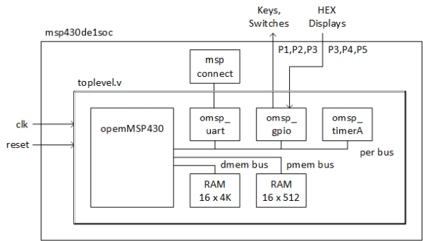 Integration of openmsp430 in DE1SoC