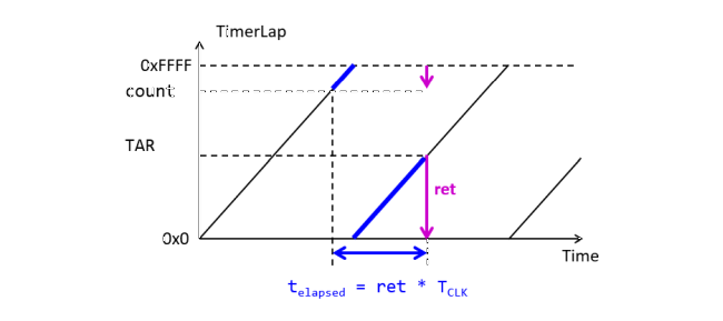 TimerLap output