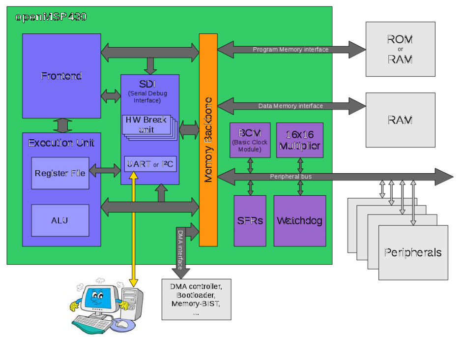 OpenMSP430 Design Structure