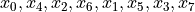 x_0, x_4, x_2, x_6, x_1, x_5, x_3, x_7
