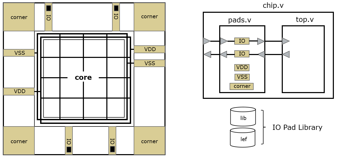 Full-chip layout — Advanced Digital Systems Design Fall 2024 documentation