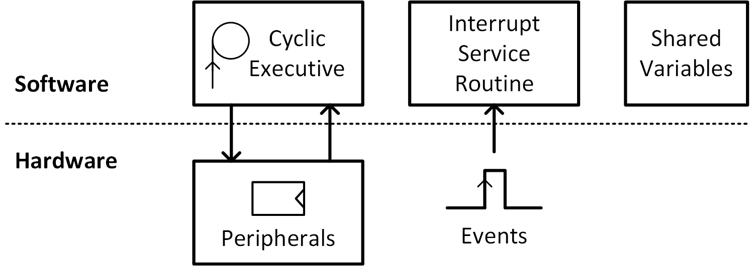 A Simple Event Engine